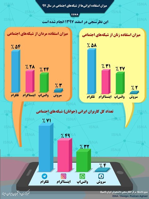 اینفوگرافی | میزان استفاده ایرانی‌ها از شبکه‌های اجتماعی
