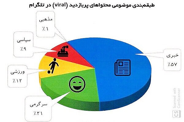 خبر؛ بیشترین دلیل مراجعه به تلگرام فارسی