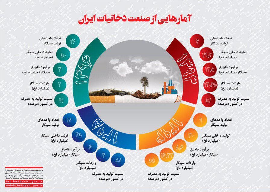 اطلاع‌نگاشت | آمارهایی از صنعت دخانیات ایران
