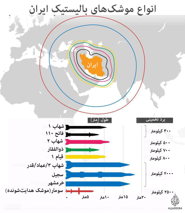 اطلاع‌نگاشت | مقایسه انواع موشک‌های بالیستیک ایران