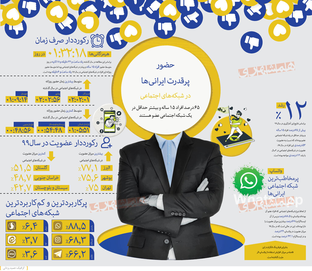 اینفوگرافیک | حضور پرقدرت ایرانی‌ها در شبکه‌های اجتماعی | میزان محبوبیت شبکه‌های داخلی | مردم کدام استان بیشتر درگیر شبکه‌های اجتماعی هستند؟