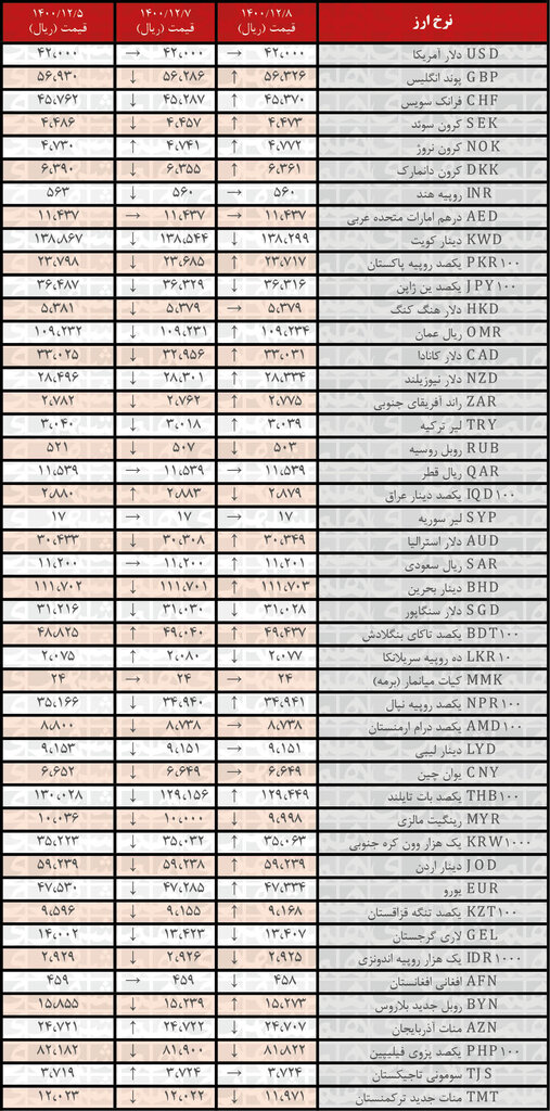 نرخ ۲۲ ارز افزایش یافت | ۸ اسفند ۱۴۰۰