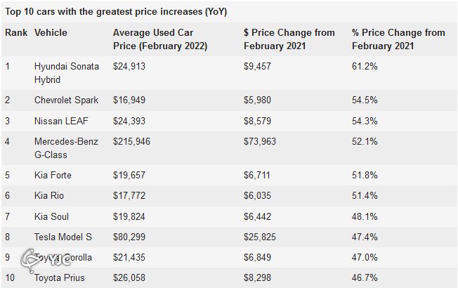 قیمت خودروهای دست دوم سر به فلک کشید  | ادامه صعود قیمتها در بازار خودرو