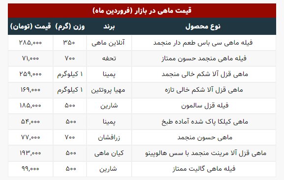 قیمت جدید انواع ماهی در بازار | قزل آلا تازه کیلویی ۱۶۹ هزار تومان