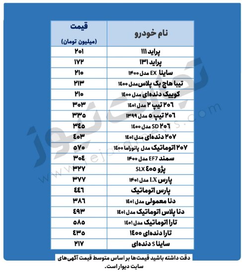 این خودروها یک روزه ۲ تا ۵ میلیون تومان گران شدند | پیشبینی قیمت خودرو در روزهای آینده