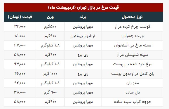 قیمت جدید مرغ اعلام شد | هر کیلو ران مرغ ۴۶ هزار تومان