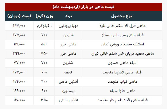 جدیدترین قیمت ماهی در بازار | قزل آلا کیلویی چند؟