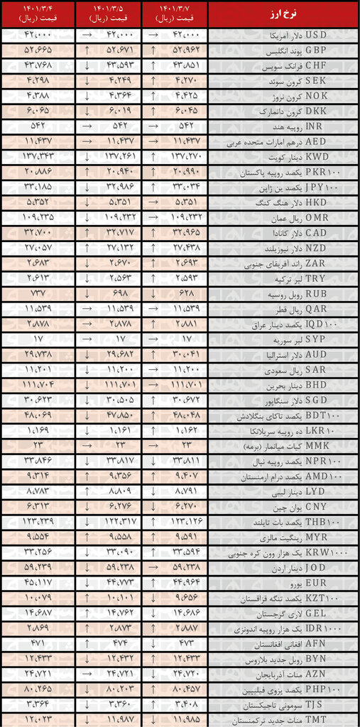 نرخ ۲۶ ارز افزایش یافت | ۷ خرداد ۱۴۰۱