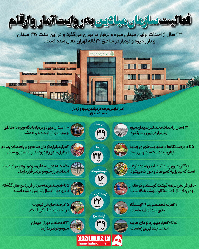 اینفوگرافیک|چند بازار میوه و ترهبار جدید در تهران افتتاح خواهد شد؟