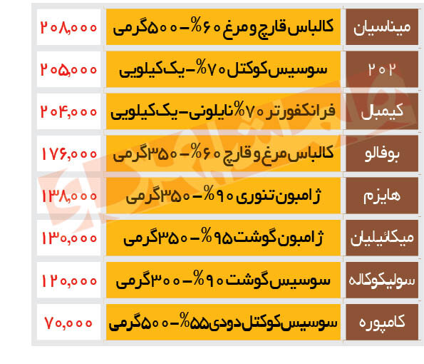 جدیدترین قیمت کالباس در بازار | ۳۵۰ گرم ژامبون گوشت ۱۳۰ هزار تومان