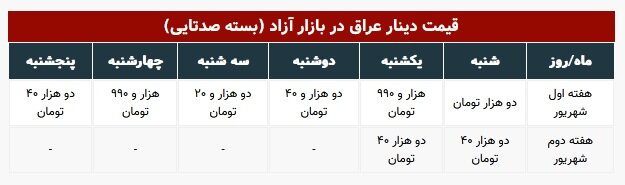 جدیدترین قیمت دینار عراق در بازار ارز | هر بسته صد تایی چند؟