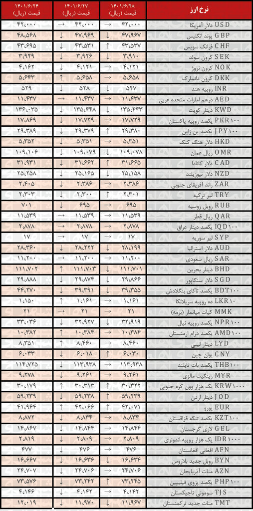 نرخ رسمی ۳۲ ارز کاهش یافت | ۲۸ شهریور ۱۴۰۱