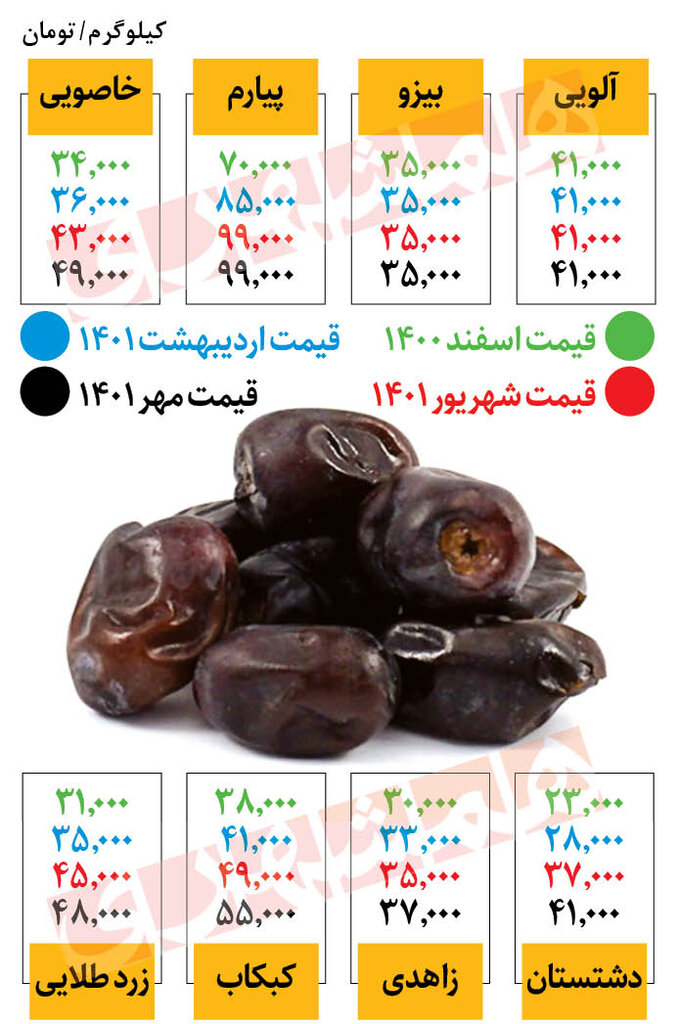 قیمت جدید خرما در میادین | هر کیلو خرمای مضافتی درجه یک ۵۸ هزار تومان