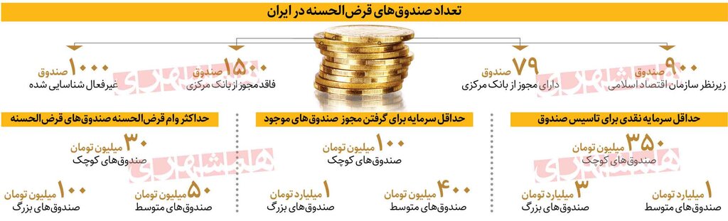 صندوقهای قرضالحسنه سامان میگیرند | سقف اعطای وام از سوی صندوق ها چقدر است؟