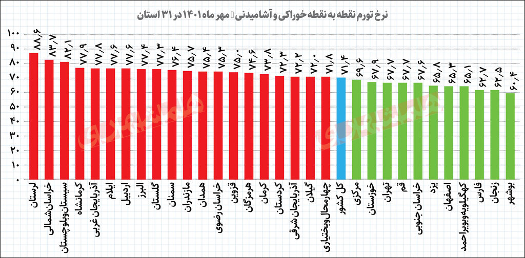 شهروندان این استان ها بار تورم بیشتری را بر دوش کشیدند | کاهش نرخ تورم از طبقات بالا