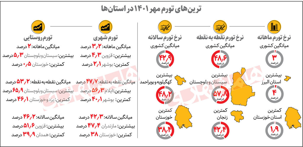 شهروندان این استان ها بار تورم بیشتری را بر دوش کشیدند | کاهش نرخ تورم از طبقات بالا
