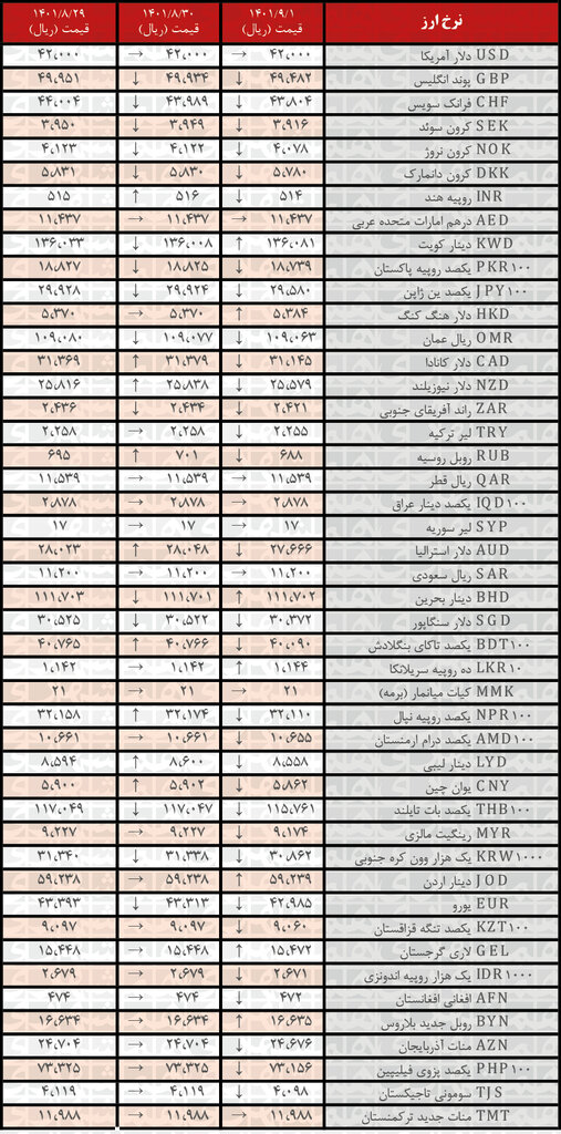 نرخ ۳۱ ارز کاهش یافت | اول آذر ۱۴۰۱