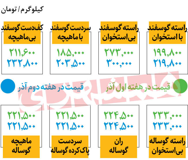 جدیدترین تغییرات قیمت گوشت قرمز در میادین | راسته گوسفندی کیلویی چند شد؟