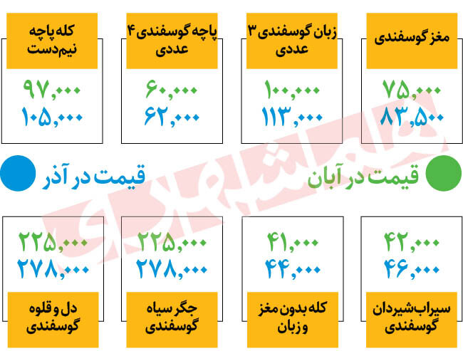 جدیدترین قیمت کلهپاچه و جگر در میادین | یک دست کلهپاچه چند؟