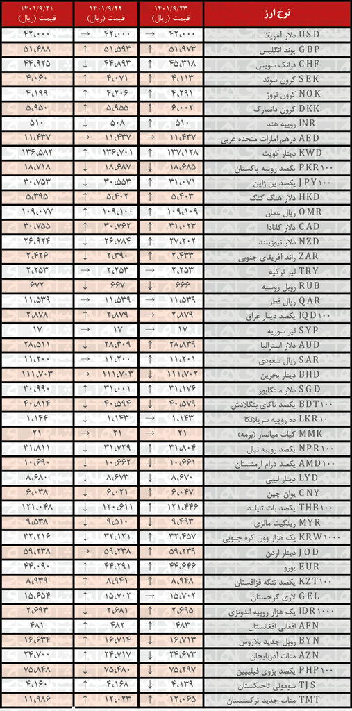 نرخ رسمی ۲۶ ارز افزایش یافت | ۲۳ آذر ۱۴۰۱