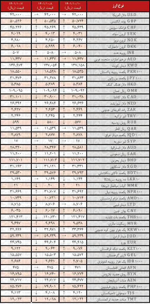 نرخ رسمی ۲۸ ارز افزایش یافت | ۱۰ دی ۱۴۰۱