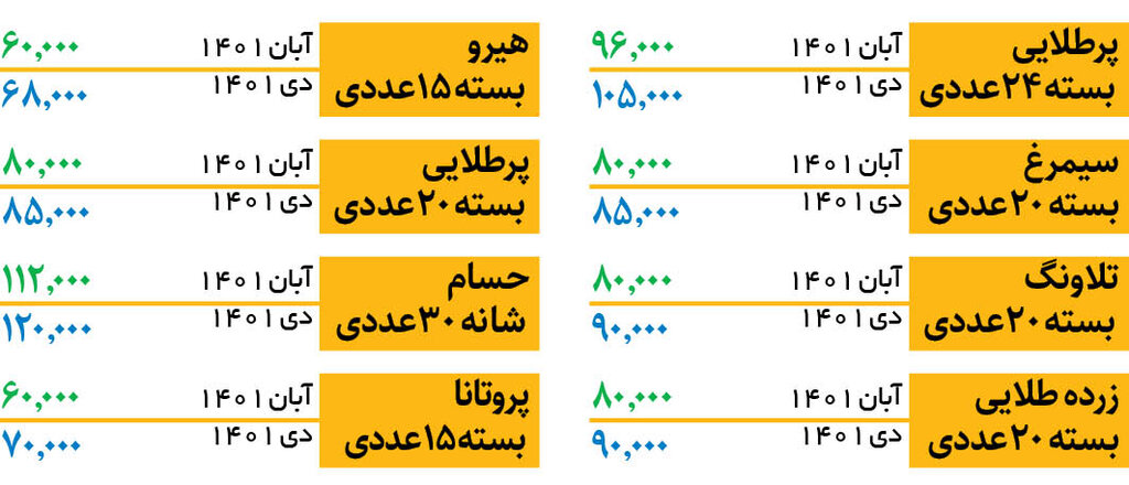 جدیدترین قیمت تخممرغ در بازار و میادین | شانه ۳۰تایی تخممرغ چند؟