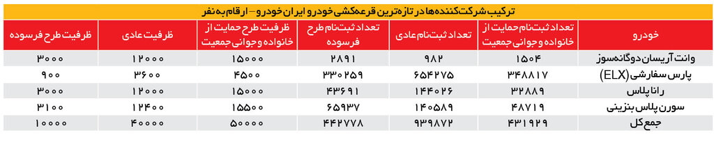 واریز ۸۴هزار میلیارد تومان برای لاتاری خودرو | متقاضیان شرکت در قرعه کشی چند در صد شانس برنده شدن دارند؟