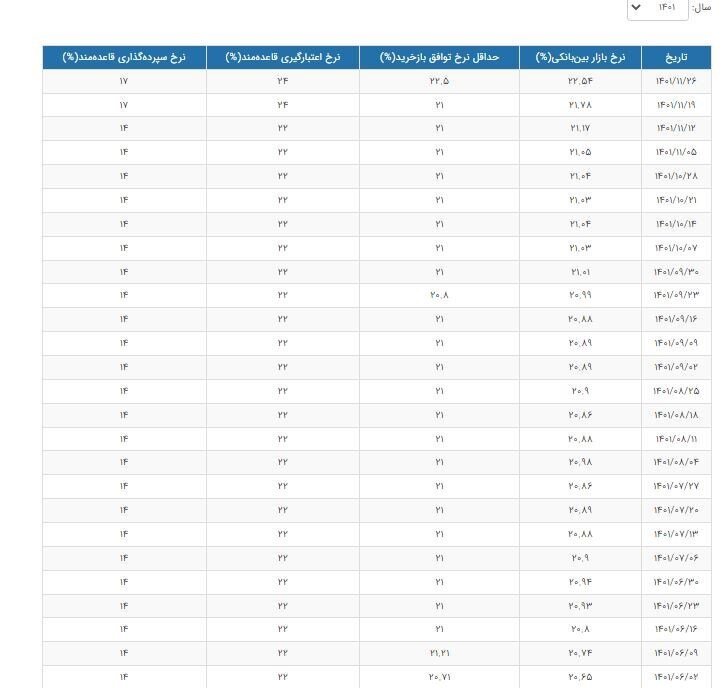 ثبت رکورد جدید برای سود بینبانکی | نرخ سود چند درصد شد؟