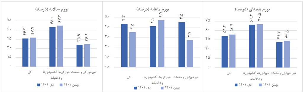 تورم ماهانه بهمن کاهشی شد