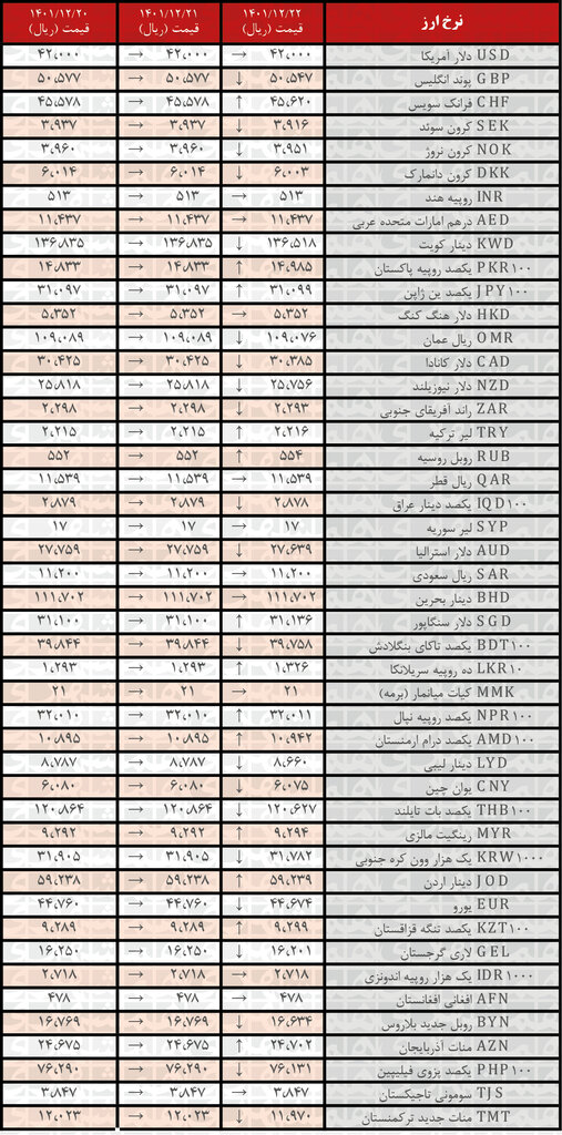 نرخ رسمی ۲۱ ارز کاهش یافت | ۲۲ اسفند ۱۴۰۱