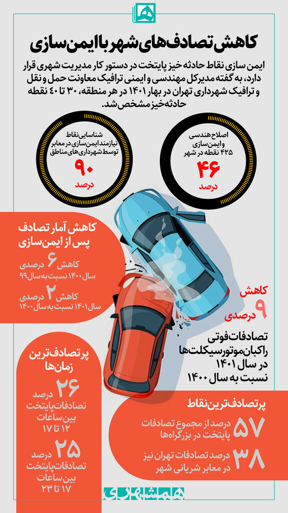 اینفوگرافیک | کاهش نقاط حادثه خیز شهر | پرتصادفترین نقاط پایتخت را بشناسید
