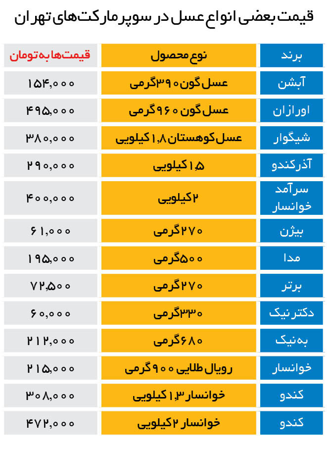 رشد ۵۰ درصدی قیمت عسل | عسل ارگانیک کیلویی چند؟