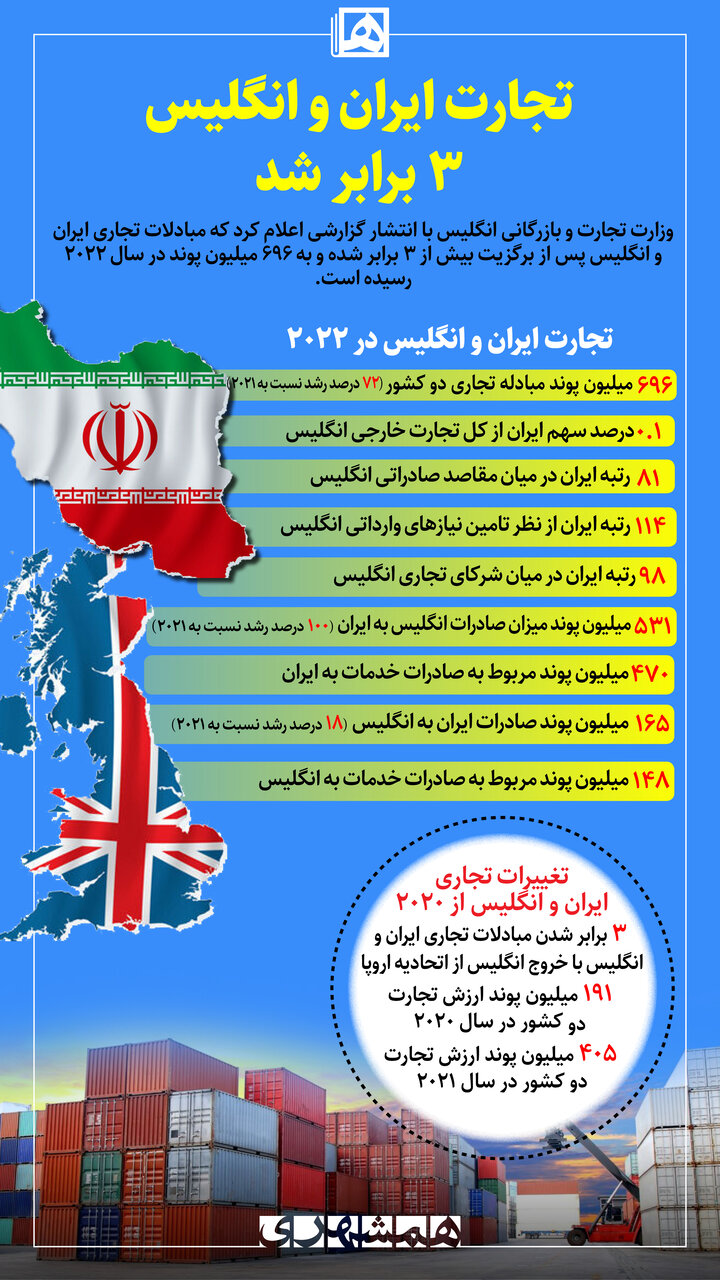 اینفوگرافیک | تجارت ایران و انگلیس ۳ برابر شد