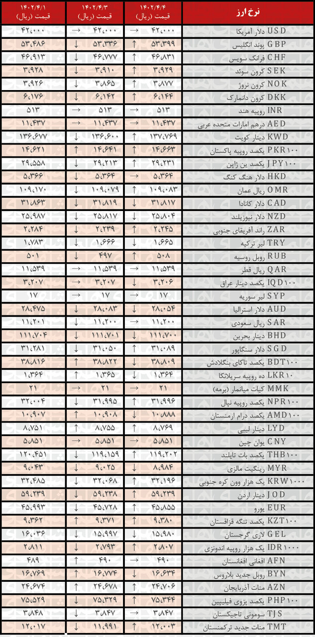 افزایش نرخ رسمی ۲۳ ارز | فهرست قیمتهای جدید در ۴ تیر ۱۴۰۲