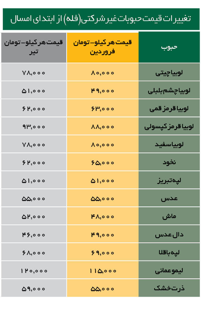تداوم کاهش قیمت حبوبات | لوبیا چیتی ، نخود، عدس و لپه کیلویی چند؟