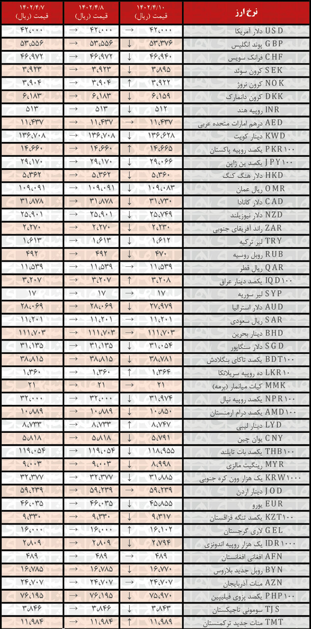 کاهش نرخ رسمی ۲۹ ارز | فهرست قیمتهای جدید در ۱۰ تیر ۱۴۰۲