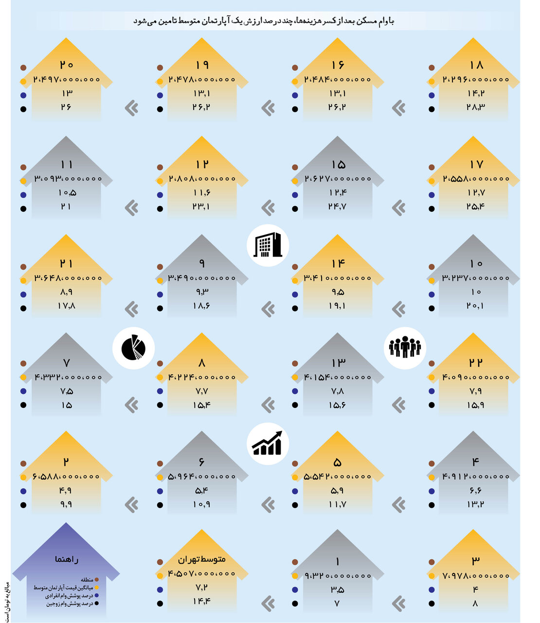 قدرت خرید وام مسکن در مناطق تهران | متقاضیان با مبلغ نهایی وام مسکن بعد از کسر هزینهها، میتوانند چند متر آپارتمان بخرند؟