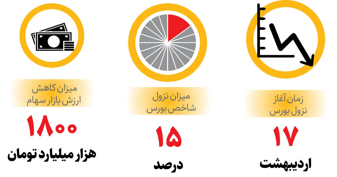افشای پشتپرده نزول بورس | تمام معاملات ۱۷ اردیبهشت بررسی و اسامی متخلفان منتشر خواهد شد