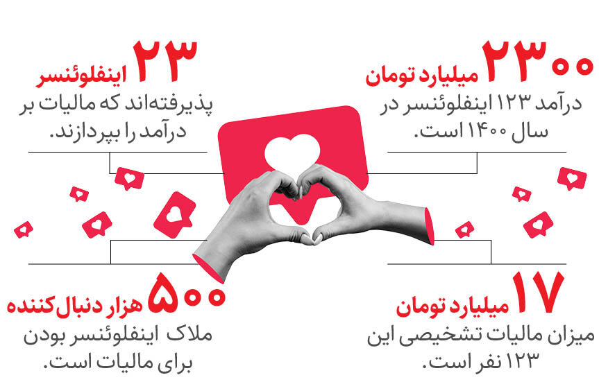 فرار مالیاتی شاخهای مجازی | درآمد ۱۲۳ اینفلوئنسر در سال ۱۴۰۰ چقدر بوده است؟