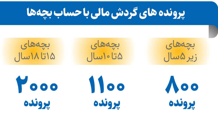 مالیاتگریزی با حساب بانکی بچهها | سازوکار شناسایی پردرآمدهای مالیاتگریز برای وصول مالیات قانونی