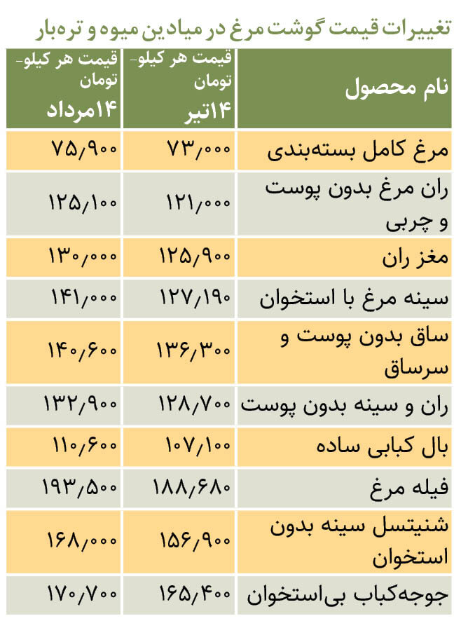تغییرات یکماهه قیمت مرغ | هر کیلو مرغ گرم تازه در میادین چند شد؟