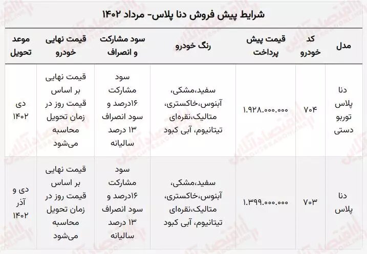آخرین مهلت ثبت نام پیش فروش دنا پلاس | قیمت پیش پرداخت و زمان تحویل
