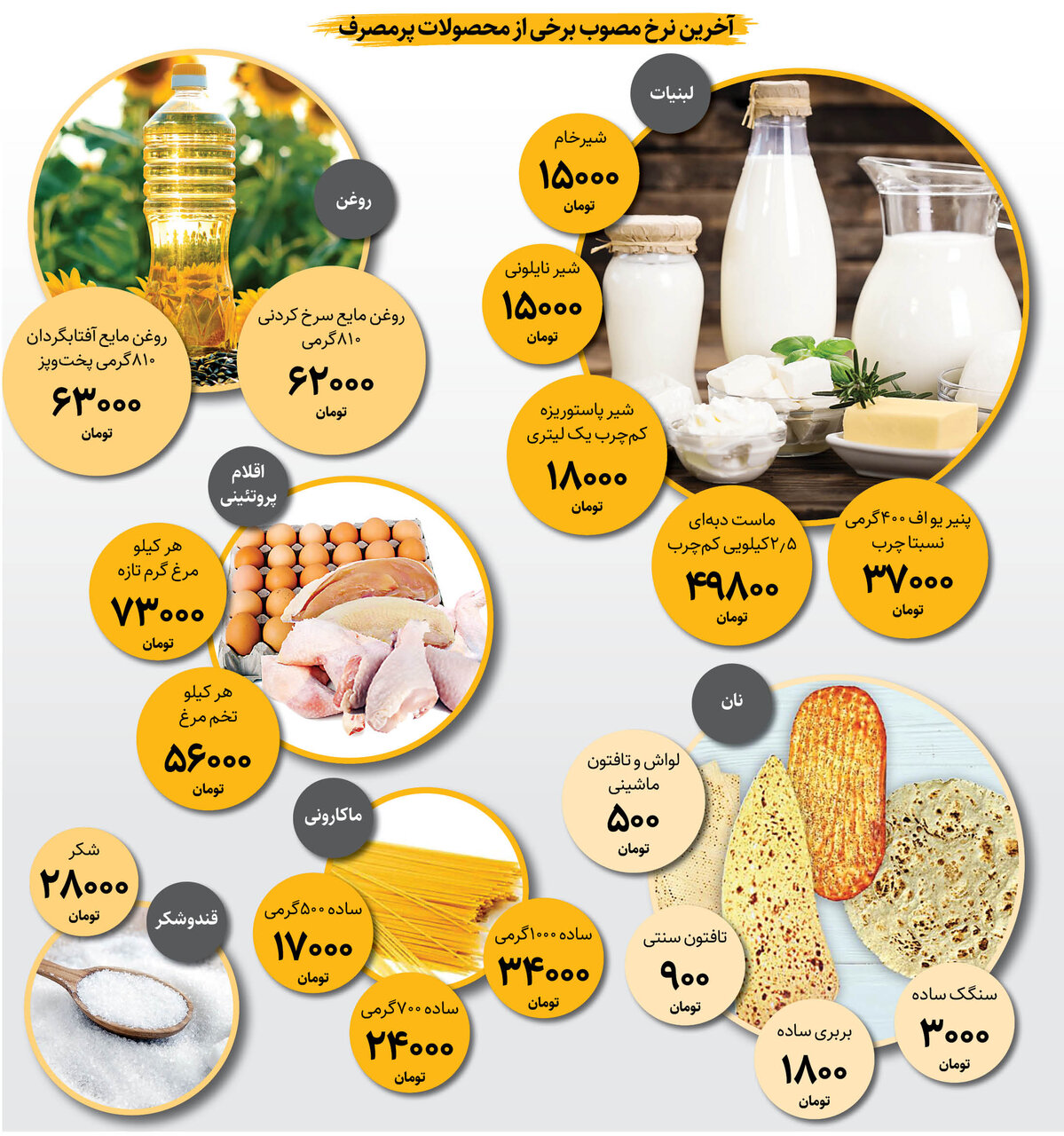 فهرست کالاهای مشمول قیمتگذاری کوچکتر شد | آخرین نرخ مصوب نان، لبنیات، روغن و تخم مرغ و مواد پروتئینی