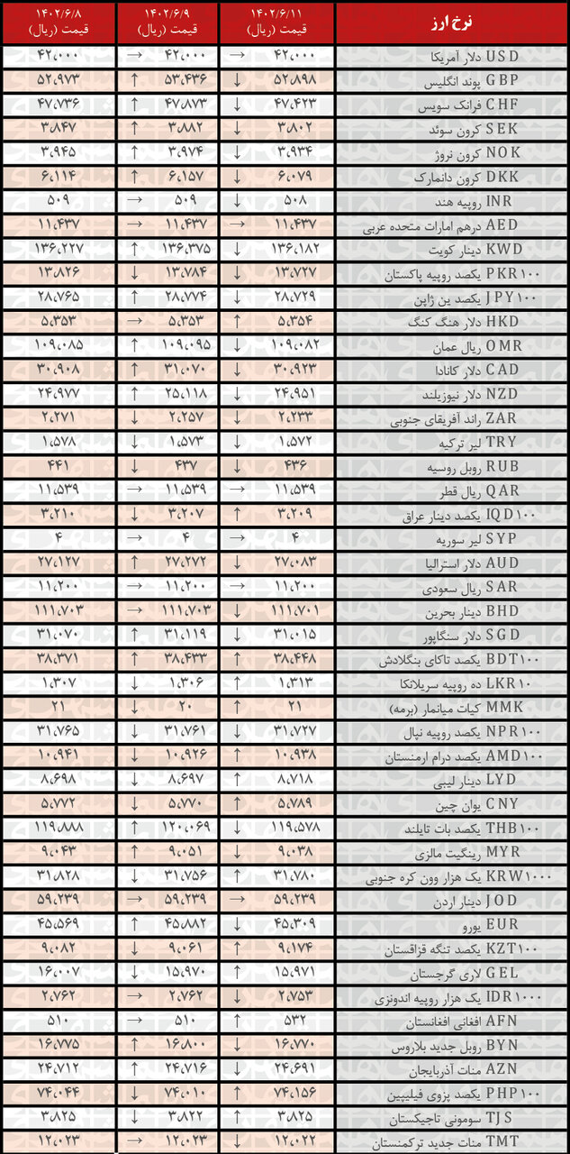 کاهش نرخ رسمی ۲۶ ارز | فهرست قیمتهای جدید در ۱۱ شهریور۱۴۰۲