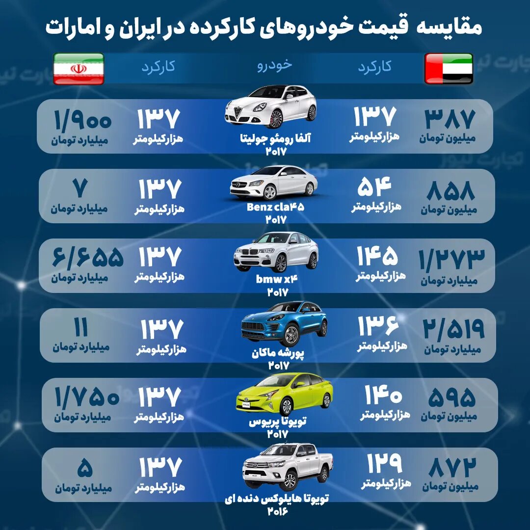 مقایسه قیمت خودروهای خارجی در ایران و امارات | اختلاف قیمت میلیاردی پورشه، تویوتا، بنز و بی ام و را از دبی تا تهران ببینید