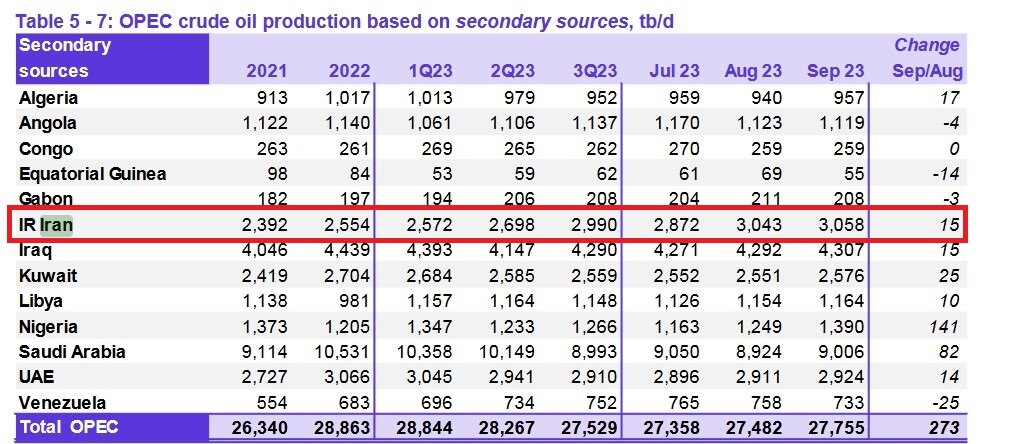 جدیدترین گزارش اوپک از میزان تولید نفت ایران | ایران در چه جایگاهی قرار دارد؟