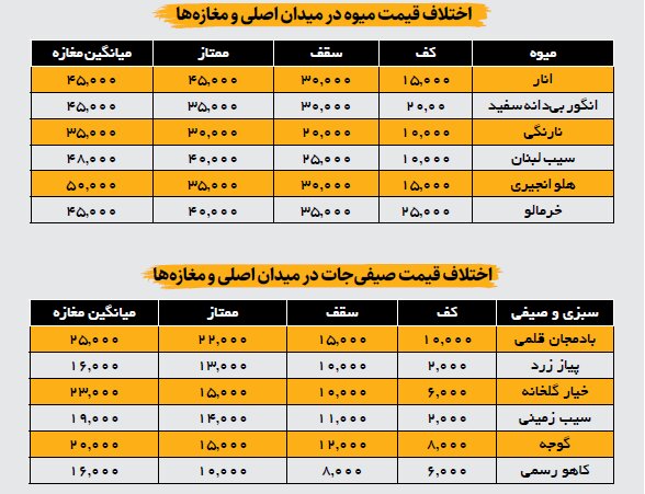 سود غیرمجاز برخی میوه فروشی ها | آخرین قیمت میوه و سبزی را ببینید
