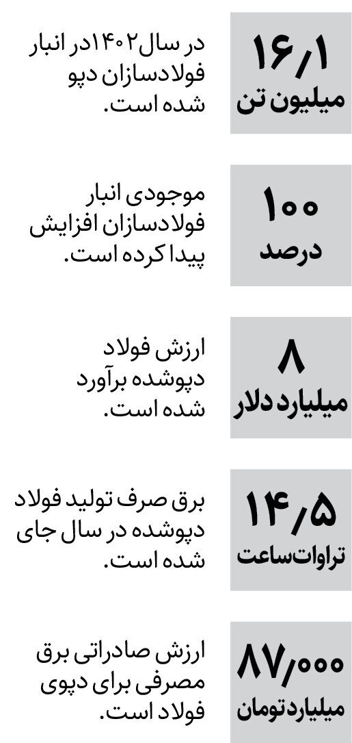 فولادسازان برق انبار کردند!