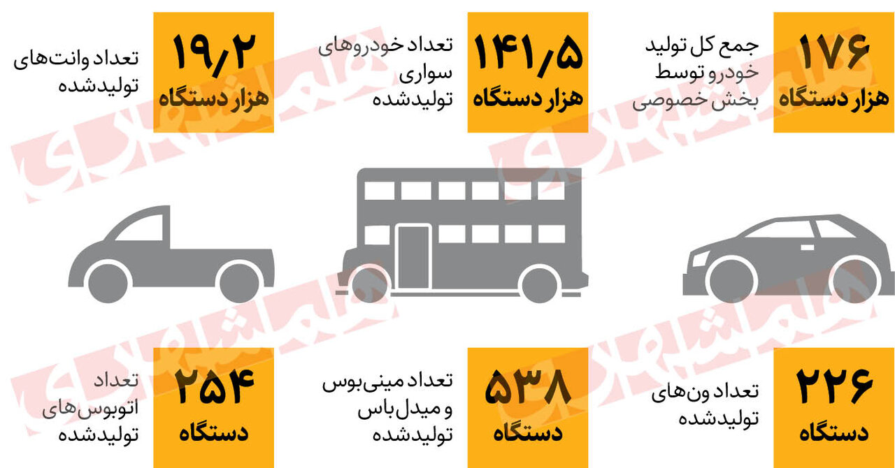 افزایش تولید خودرو توسط رقبای ایران خودرو و سایپا | آینده بازار خودرو در دست کیست؟