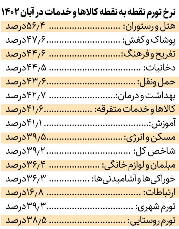 ثبات قیمت خوراکیها | تورم درجا زد